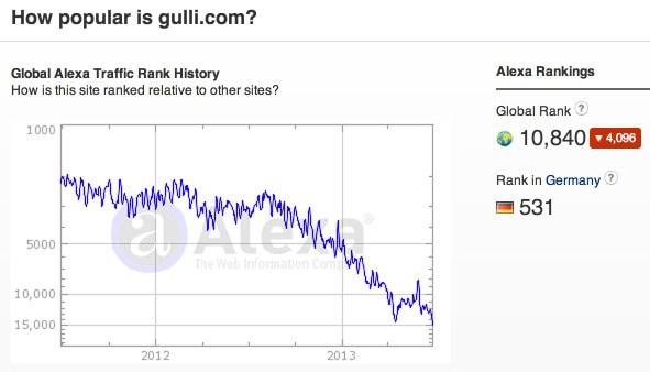 Featured Post Image - Gulli wird an Gamigo weiterverkauft